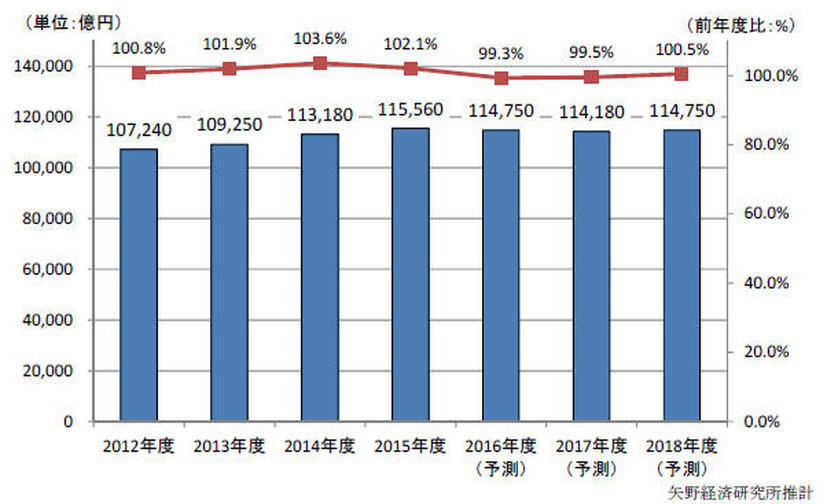 国内民間IT市場規模推移と予測