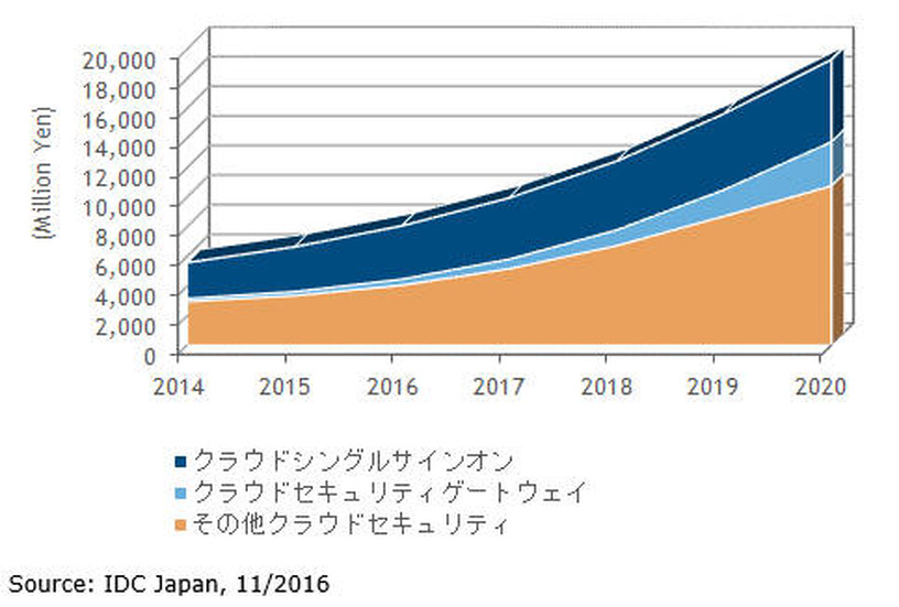 国内クラウドセキュリティ市場 機能別売上額予測、2014年～2020年