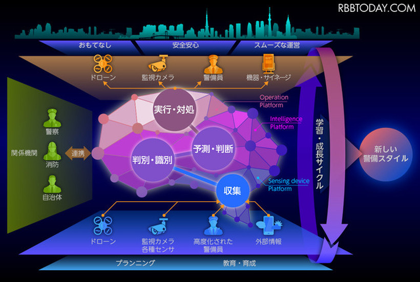 ゾーンセキュリティマネジメントR（ZSM）のグランドデザイン。この構想にドコモが2020年に5サービス提供を目指している5Gを用いることで、より高度なサービス実現に向けた検証を行う（画像はプレスリリースより）