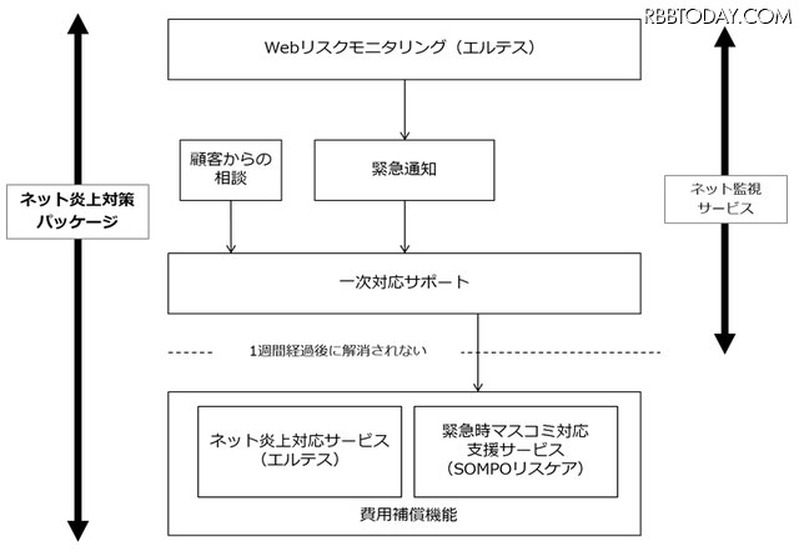 24時間365日体制「Webリスクモニタリング」でネットを監視。万が一大規模炎上となった場合には緊急対応に要した費用の90％を補償する（画像はプレスリリースより）