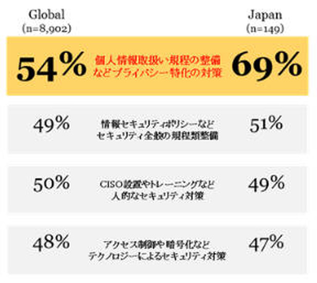 日本とグローバルのセキュリティ対策比較