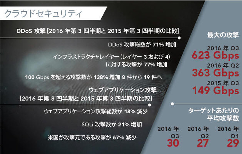 2016年第3四半期の状況