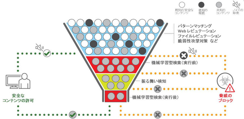 成熟した技術とAI技術のブレンドによるセキュリティアプローチ「XGen」