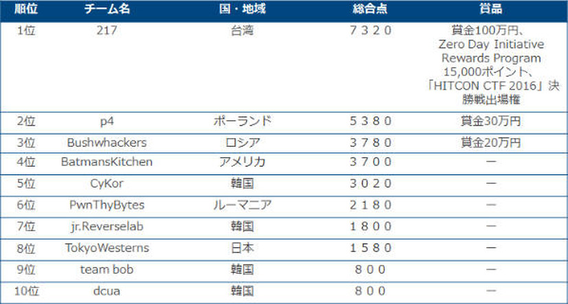 Trend Micro CTF決勝戦のランキング