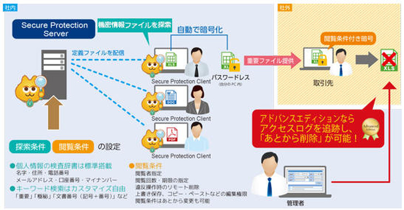 Secure Protection の利用イメージ