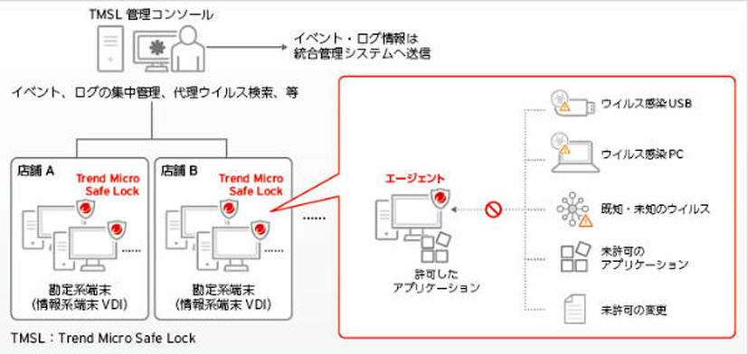 京葉銀行におけるTrend Micro Safe Lock利用イメージ