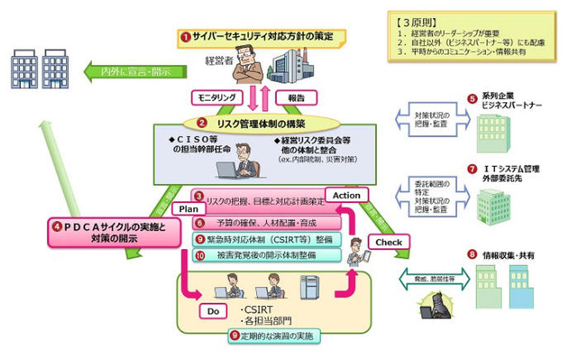 付録1ガイドラインの3原則と重要10項目の概要図