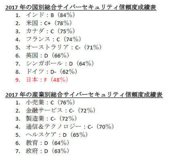 セキュリティ信頼度のグローバル調査、日本は9位に（Tenable Network Security）