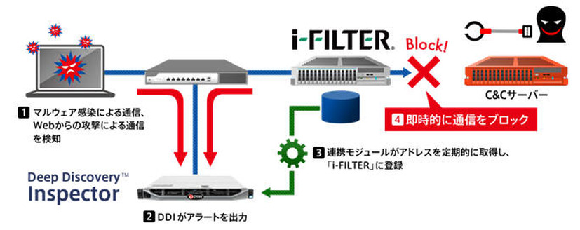 「i-FILTER」と「Deep Discovery Inspector」シリーズの連携概要図