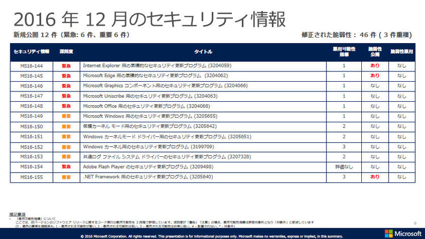 2016年12月のセキュリティ情報