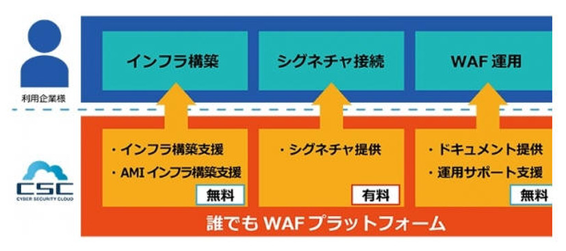 「誰でもWAF プラットフォーム」とは