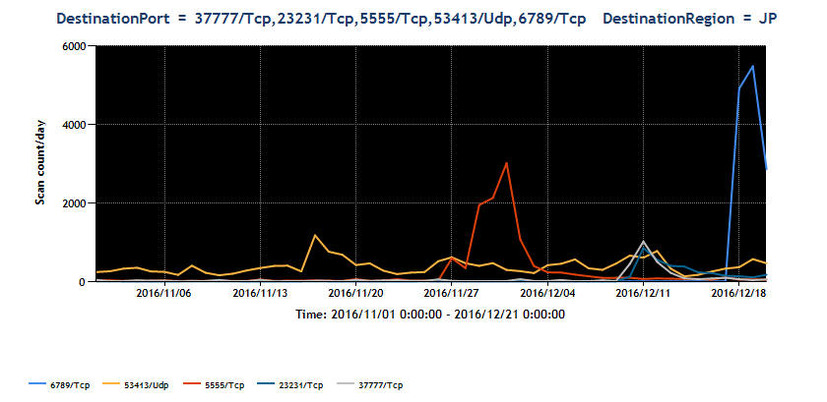 2016年11月～12月の主な探索パケット観測数の推移