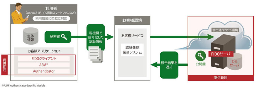 オンライン生体認証サービスのシステムイメージ