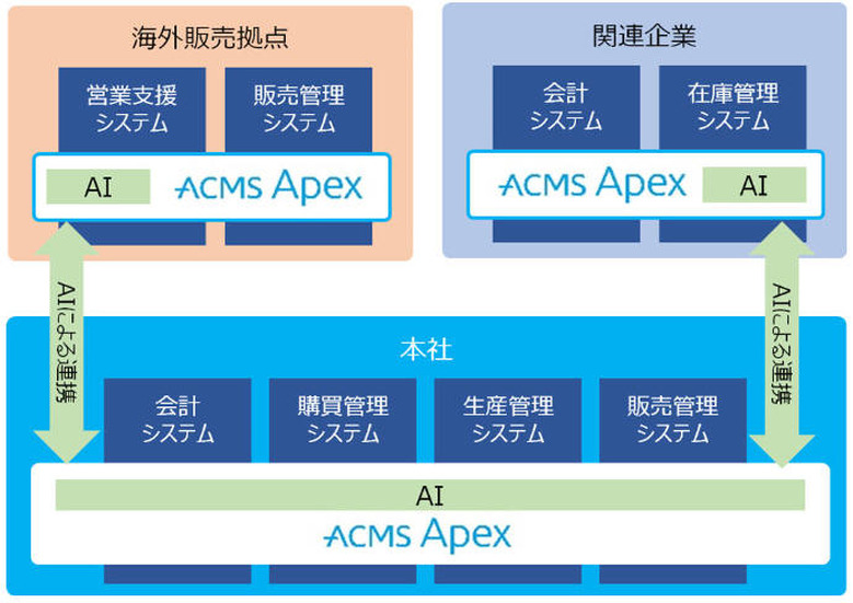グループ企業間や拠点間連携イメージ