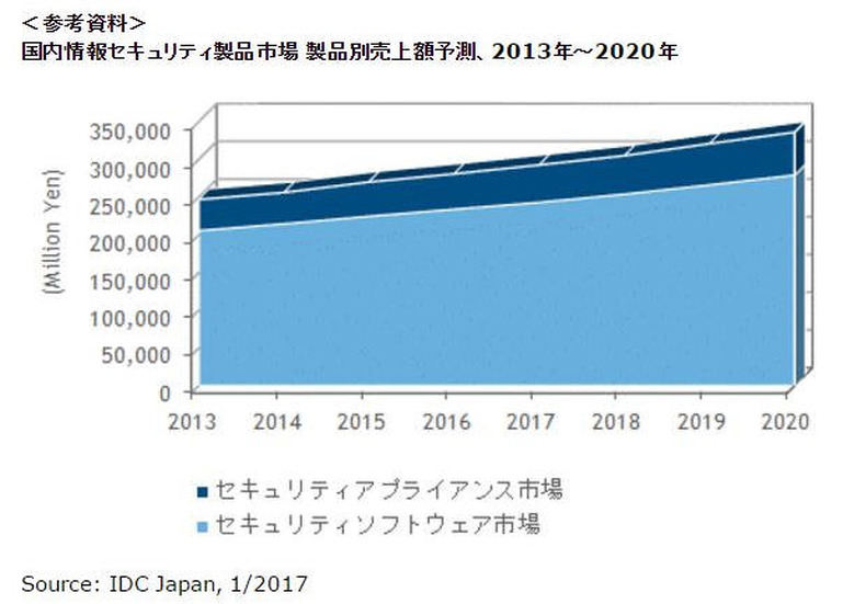 国内情報セキュリティ製品市場 製品別売上額予測、2013年～2020年（参考資料）