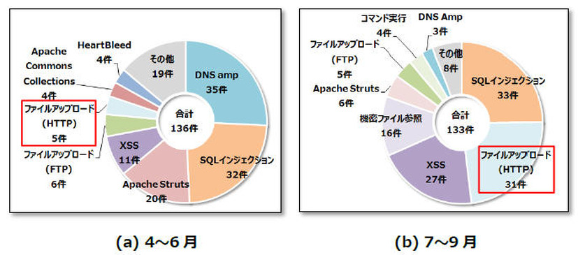 インターネットからの攻撃で発生した重要インシデントの内訳