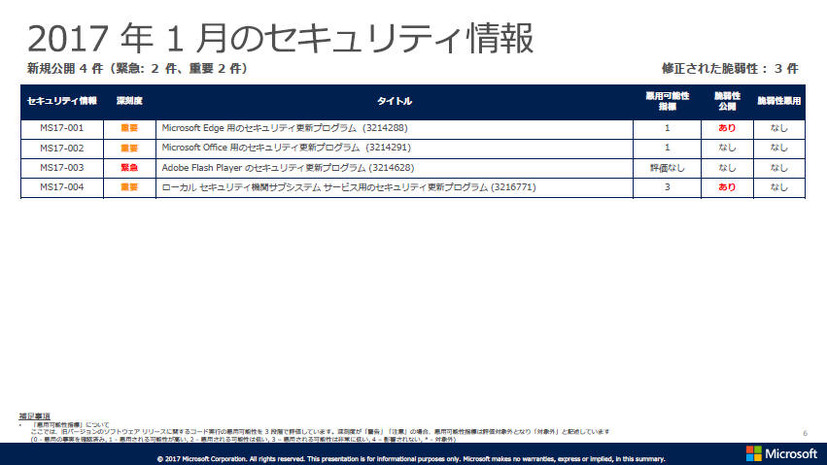 2017年1月のセキュリティ情報