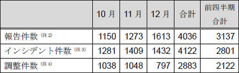 インシデント報告関連件数