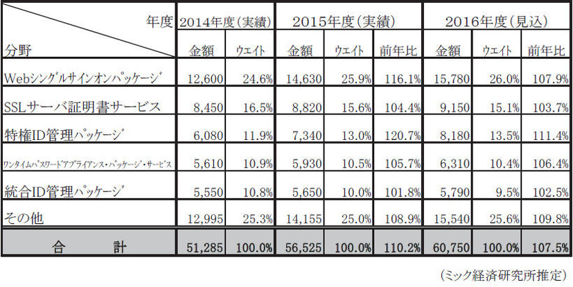 個人認証・アクセス管理型セキュリティソリューション市場