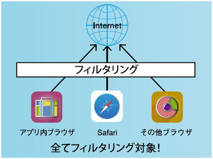 iOSデバイス向けにWebフィルタリングのクラウドサービスを提供開始（ALSI）