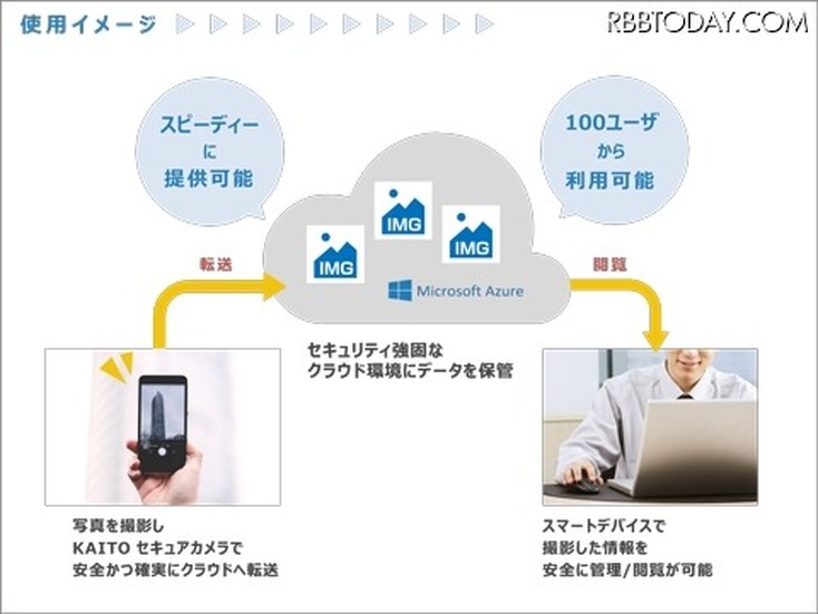 「KAITOセキュアカメラ on Cloud」の使用イメージ。機密情報や個人情報等を含む画像を取り扱う法人ユーザー向けの、高セキュリティカメラアプリだ（画像はプレスリリースより）