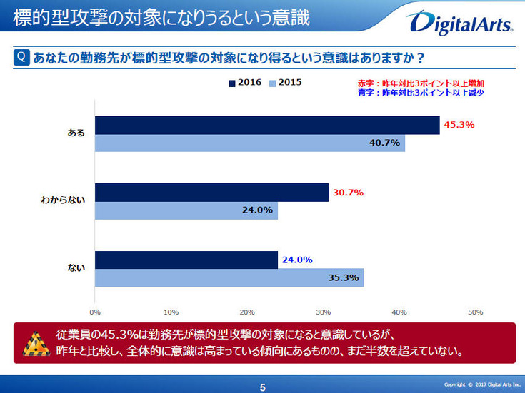 標的型攻撃の対象になりうるという意識（従業員）