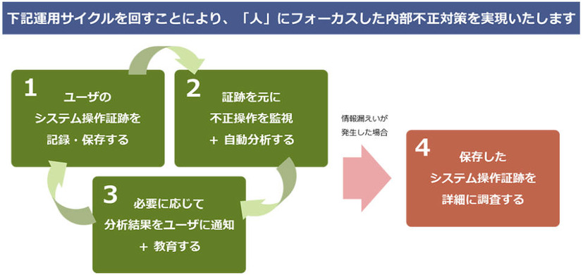 米ObserveIT社の内部不正対策ソリューションを販売開始（マクニカネットワークス）