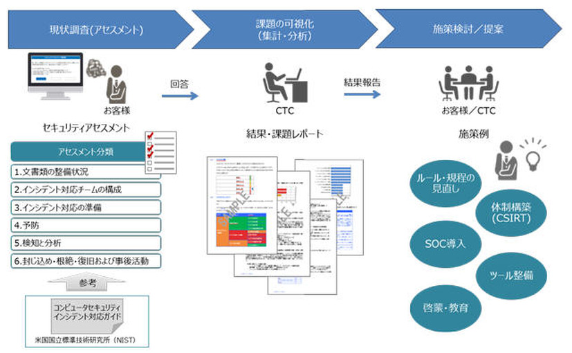 セキュリティアセスメントサービスの概要