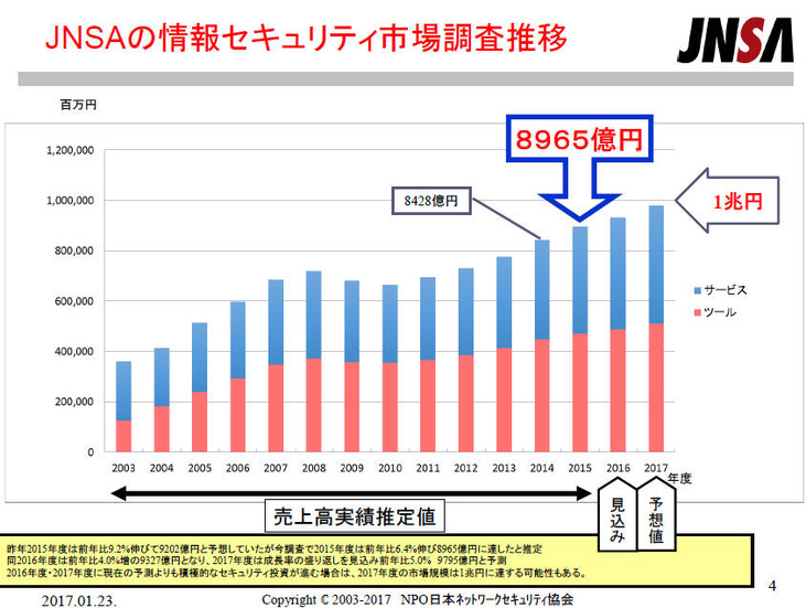 JNSAの情報セキュリティ市場調査推移