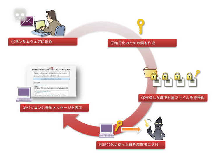 ランサムウェアのファイル暗号化の動作概要