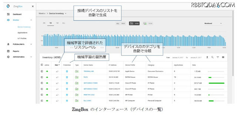 「ZingBox」のインターフェース。IoTデバイスの分類やデバイスごとの正常動作を自動で識別・学習し、本来の動作からのずれを特定して異常を検知する（画像はプレスリリースより）