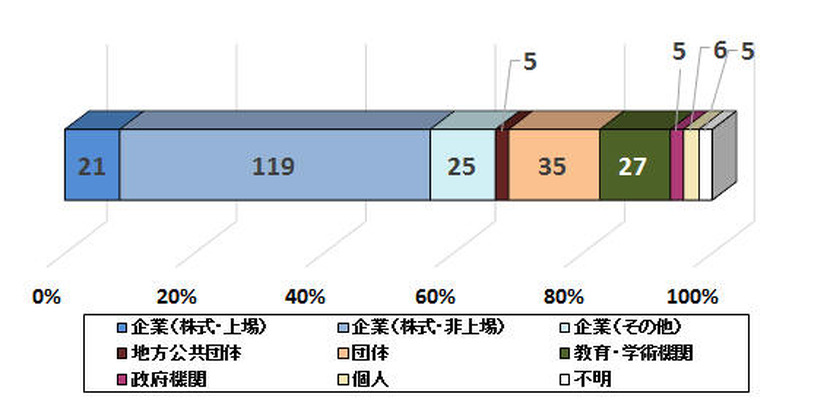 Webサイト運営者主体内訳