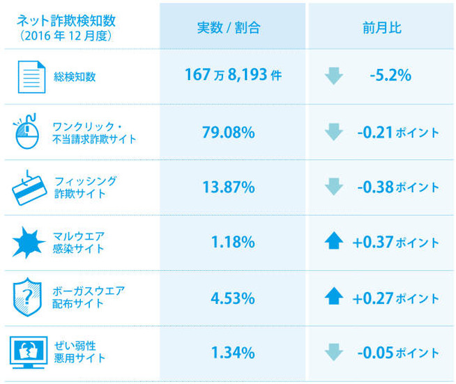 2016年12月のネット詐欺検知数