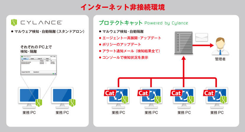 インターネット非接続環境下でもマルウェア検知・隔離状況の収集と把握を実現