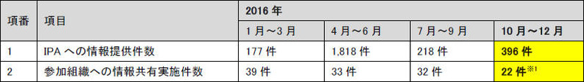 情報提供および情報共有の状況