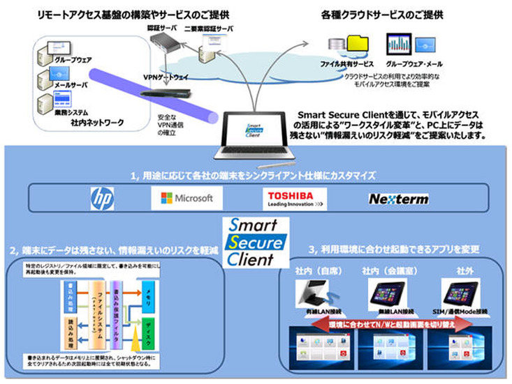 Smart Secure Clientサービスイメージ