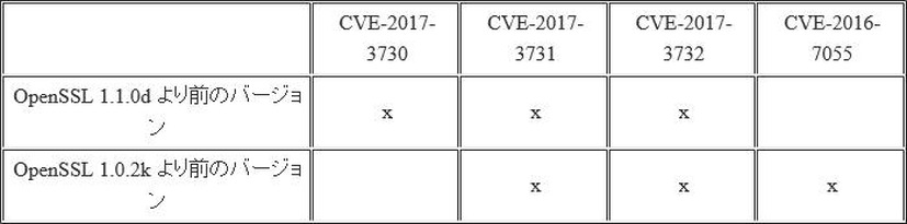 脆弱性とその影響を受ける OpenSSL のバージョン