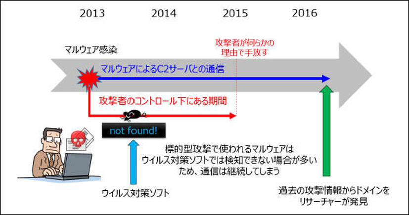 長期感染のイメージ