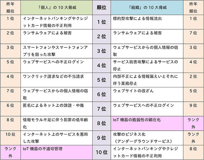 「情報セキュリティ10大脅威 2017」個人別・組織別　順位