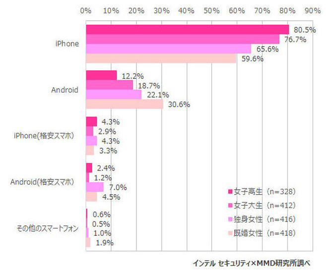 利用しているスマートフォンの種類