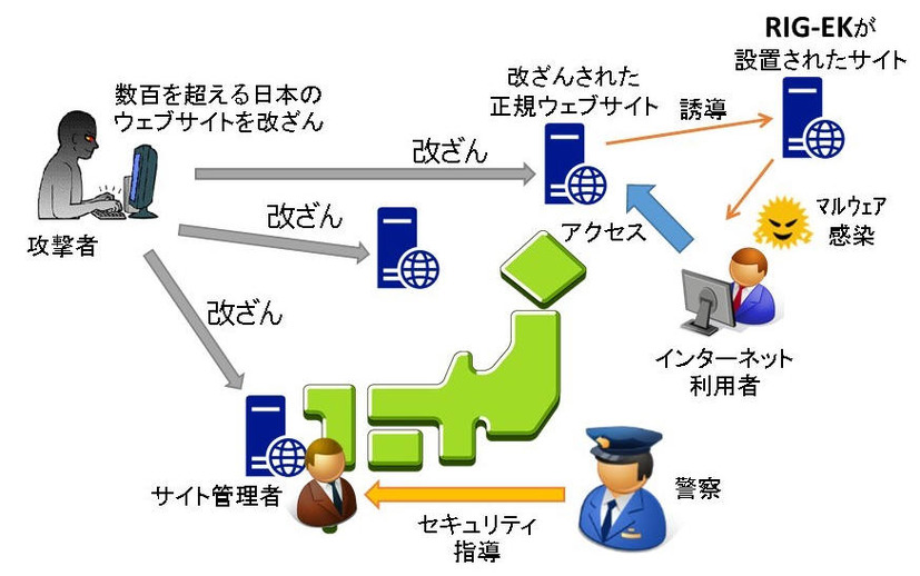 プロジェクト参加企業を中心に「RIG-EK」改ざんサイト無害化へ取組（JC3）