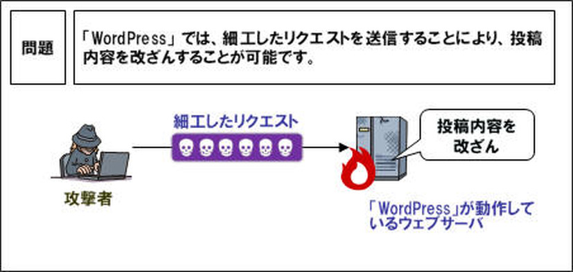 脆弱性を悪用した攻撃のイメージ