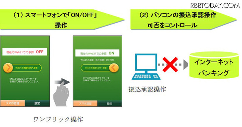 スマートフォンをワンフリック操作することで、パソコンによる振込承認操作の可否をコントロールすることができる。振込承認操作をOFFにすれことで不正取引の防止が可能となる（画像はプレスリリースより）