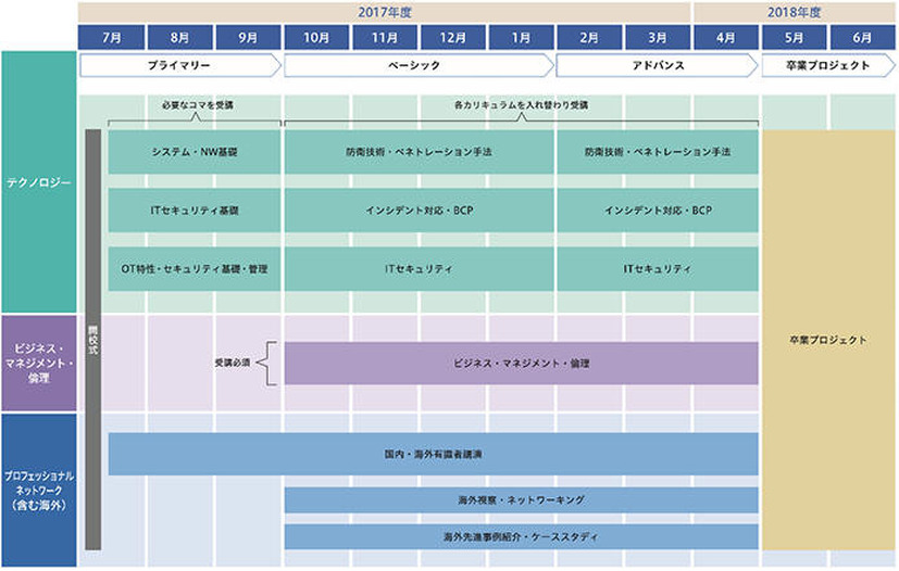 中核人材育成プログラム（仮称）の実施計画図