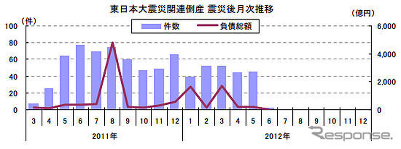 東日本大震災関連倒産・震災後月次推移