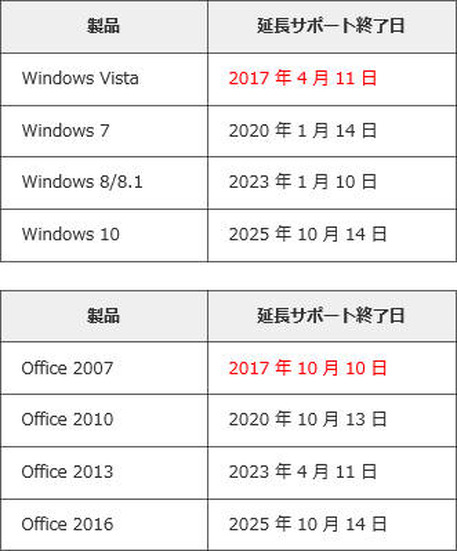 各バージョンのサポート期間（2017年2月現在）