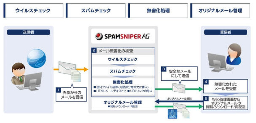 「SPAMSNIPER AG」システム概要