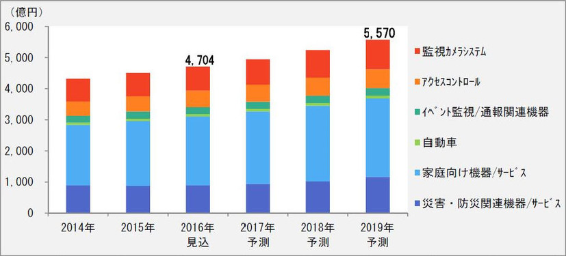 セキュリティ関連機器・システム／サービス市場、2019年には5,570億円に（富士経済）