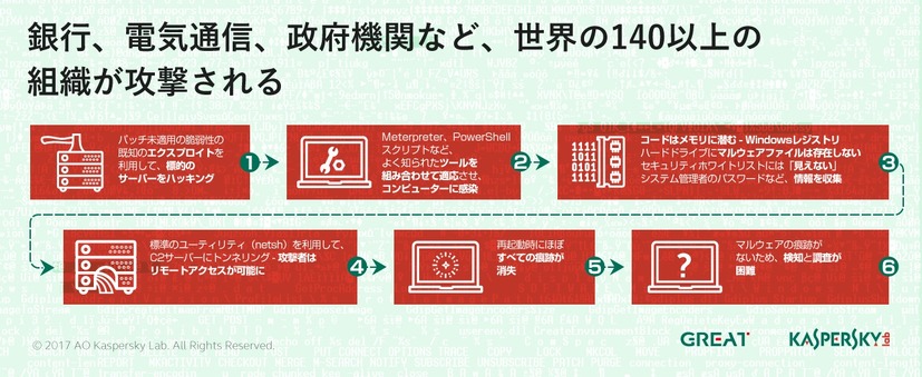 メモリに潜み痕跡を消す「見えない」攻撃の手順