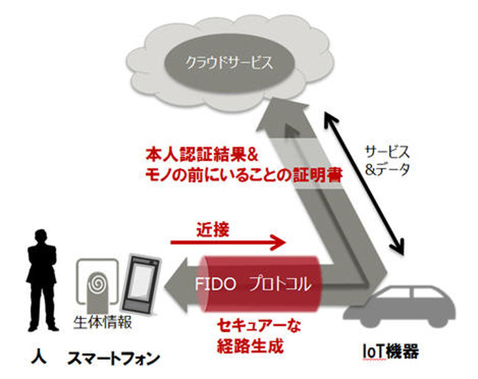 認証経路のイメージ図